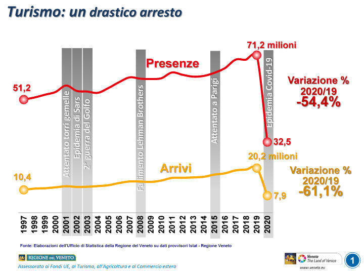 Turismo Veneto nel 2020: arrivi - 61,1%, presenze - 54,4%