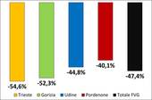 Presenze turistiche in Friuli Venezia Giulia per provincia, tasso di variazione % 2019-2020.