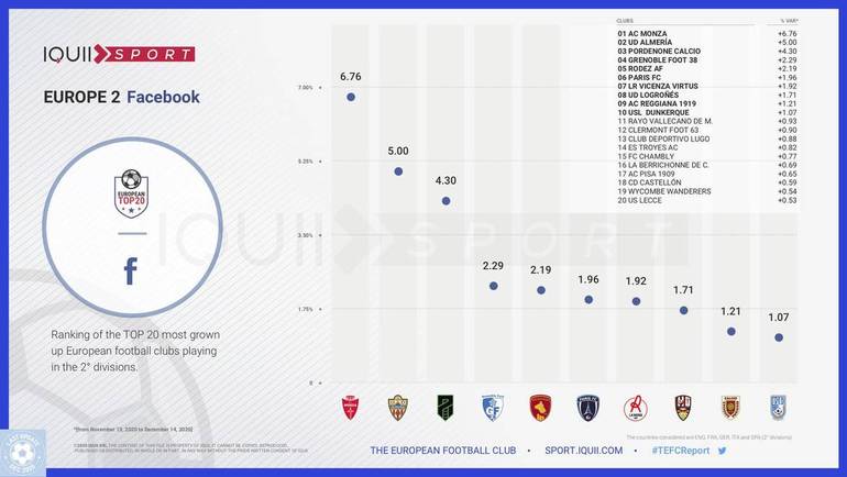 Pordenone calcio terzo in Europa per crescita su Facebook