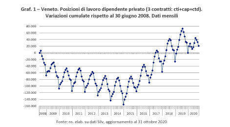 Occupazione, l’incertezza condiziona il mercato del lavoro Veneto